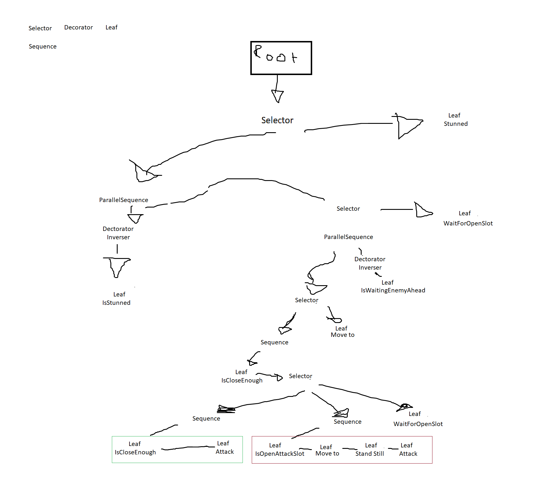 Behaviour Tree in Project 6. Paint <3 